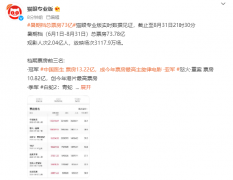 暑期档电影总票房 73 亿：《中国医生》《怒火?重案》前二