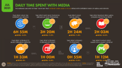 全球共有 48 亿互联网“住民”：人均每天上网 7 小时