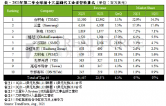 2021 年 Q2 全球晶圆代工厂排名：台积电、三星前二