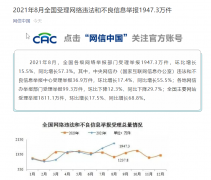 网信办：8 月受理网络违法和不良信息举报 1947.3 万件