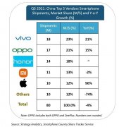 2021 年 Q3 中国智能手机出货量同比下降 4%，vivo、OPPO、荣耀排前三