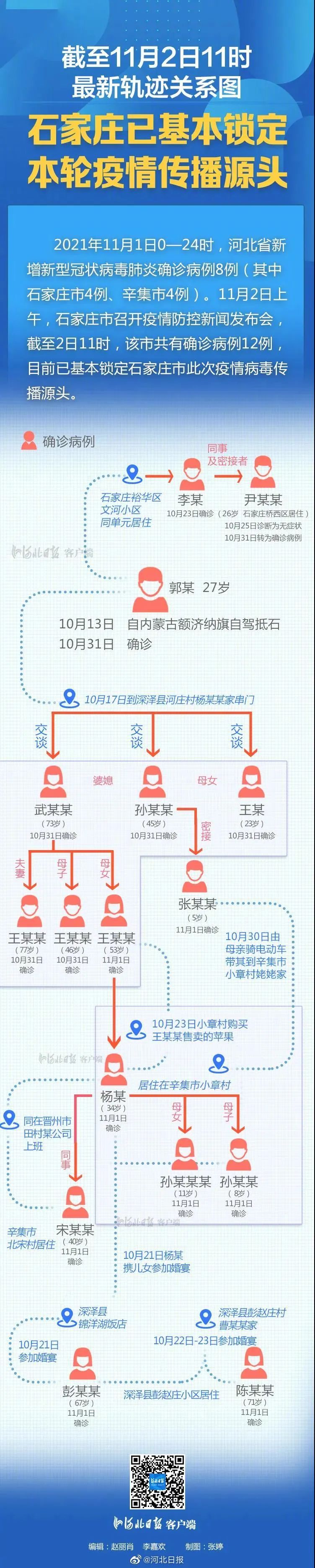 1个苹果摊与2起家庭聚集性疫情 石家庄疫情最新消息今天：11月3日河北新增本土确诊14例在石家庄