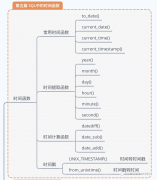 sql语句获取函数的当前时间_完整的SQL查询语句和示例的集合