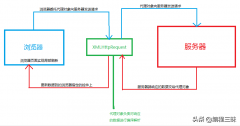 如何编写ajax登录跳转_简述ajax是如何工作的