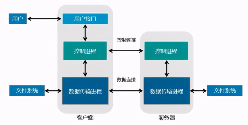 ftp的含义是远程登录协议（最常用的远程登录协议）