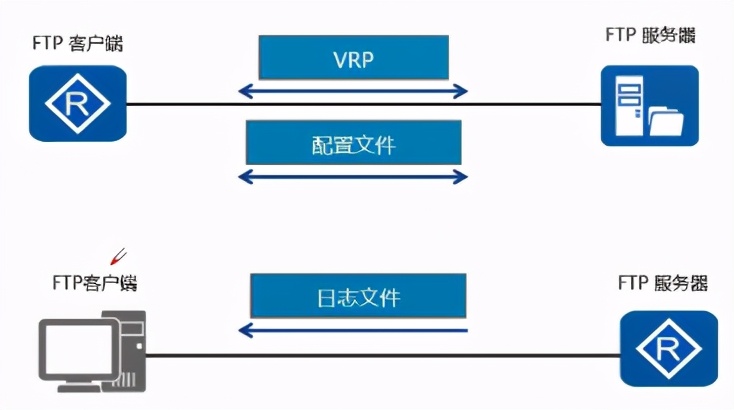 ftp的含义是远程登录协议（最常用的远程登录协议）