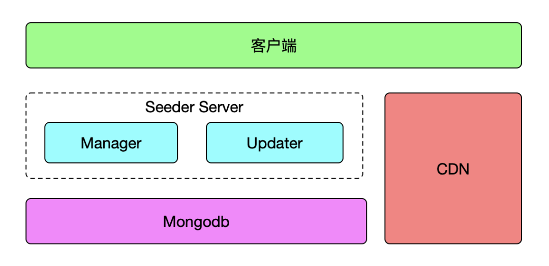 seeder系统加速（seed加速器安卓安装）