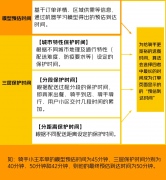 美团公共外卖配送预计到达时间的算法规则_配送时间调整为时间段