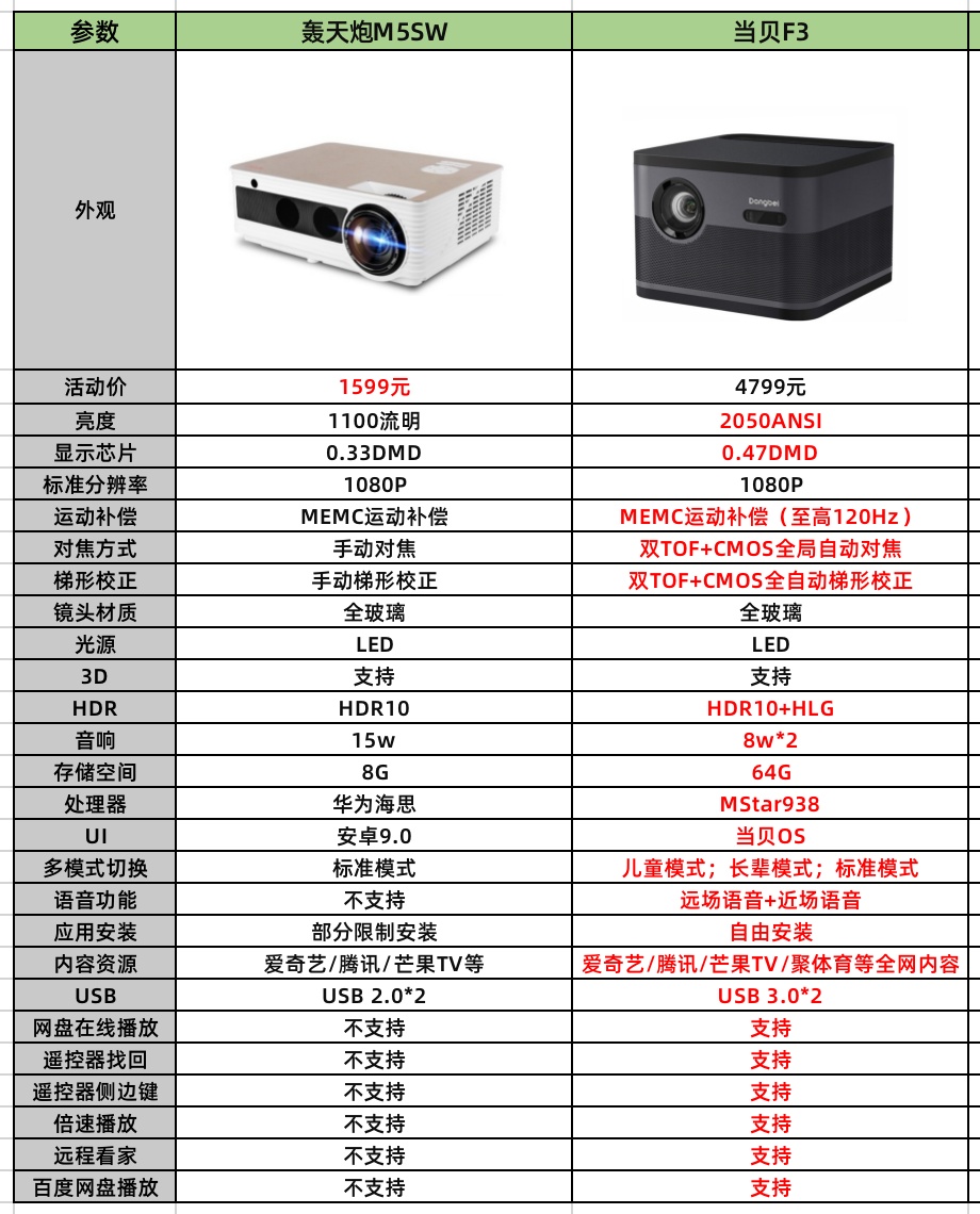 轰天炮投影仪怎么样（轰天炮投影仪故障大全）