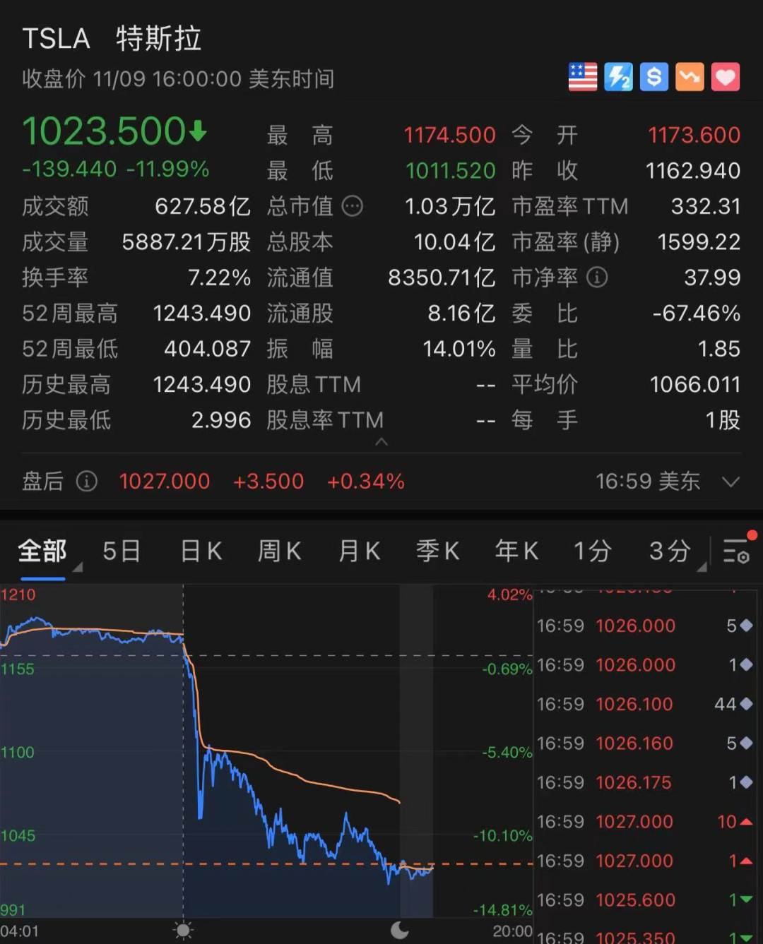 一夜大跌12%！特斯拉2天1.3万亿市值灰飞烟灭！赶在马斯克之前，弟弟抢先套现7亿，发生了什么？