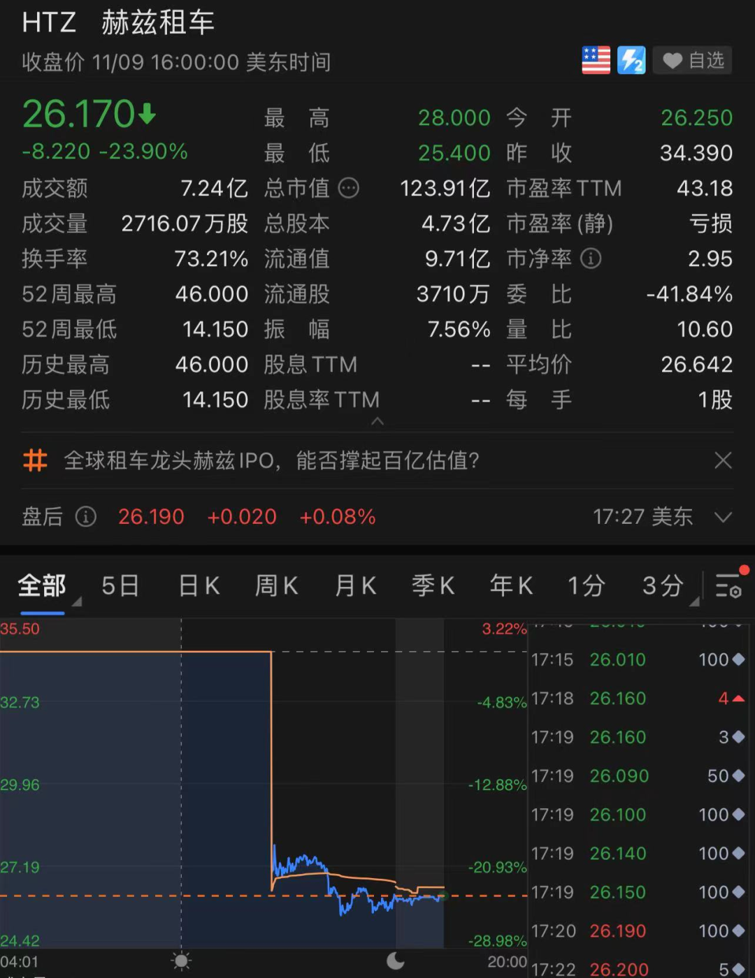 一夜大跌12%！特斯拉2天1.3万亿市值灰飞烟灭！赶在马斯克之前，弟弟抢先套现7亿，发生了什么？