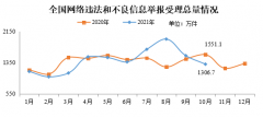 网信办：10 月全国受理网络违法和不良信息举报 1306.7 万件