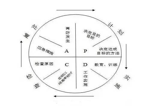 pdca是什么循环（pdca管理循环八个步骤）