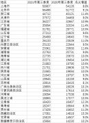 2021年全国薪酬排行榜薪酬最高的十大专业！