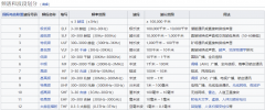 FCC 申请获通过三星电子在美国启动 6G 试验：频率达 133-148?