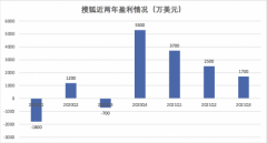 搜狐财报超预期背后：游戏贡献近 8 成营收