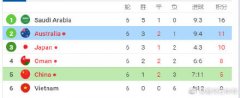   国足6战积5分倒数第二 ，中国足球人永远不会放弃进攻
