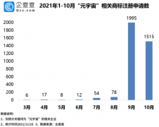 数据显示：99.9% 的“元宇宙”相关商标在 2021 年申请!