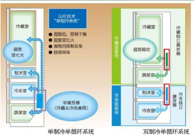 西门子冰箱门怎么拆卸（西门子对开门冰箱型号）