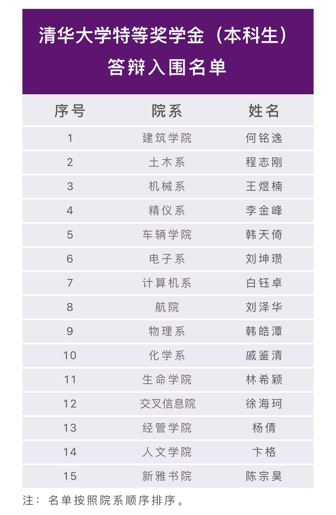 杨倩入围清华大学特等奖学金名单（清华大学公布了2021年本科生特等奖学金答辩会入围名单）