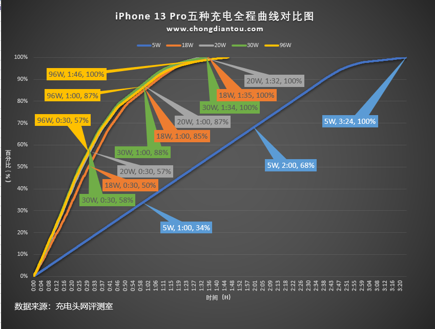 苹果充电器功率多少（iphone12原装充电器参数）