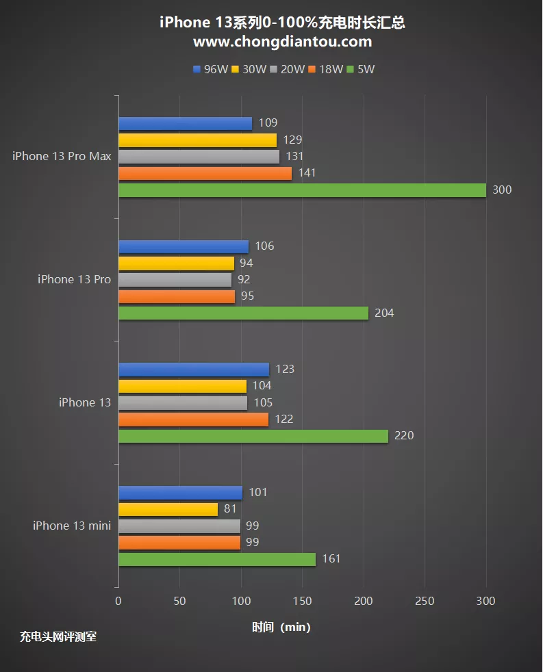 苹果充电器功率多少（iphone12原装充电器参数）