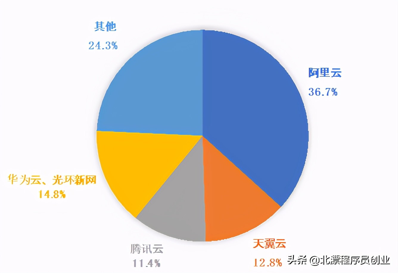 云服务器厂商有哪些（国内十大云服务器商排名）