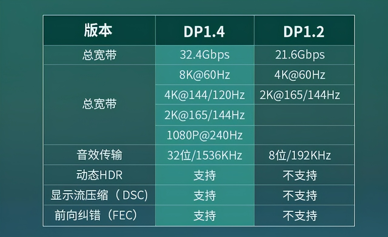 显示接口类型有哪些（手机接口常用三种类型）