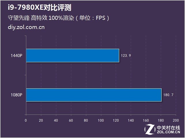 i9 7980xe合适玩什么游戏（支持512g内存的主板）