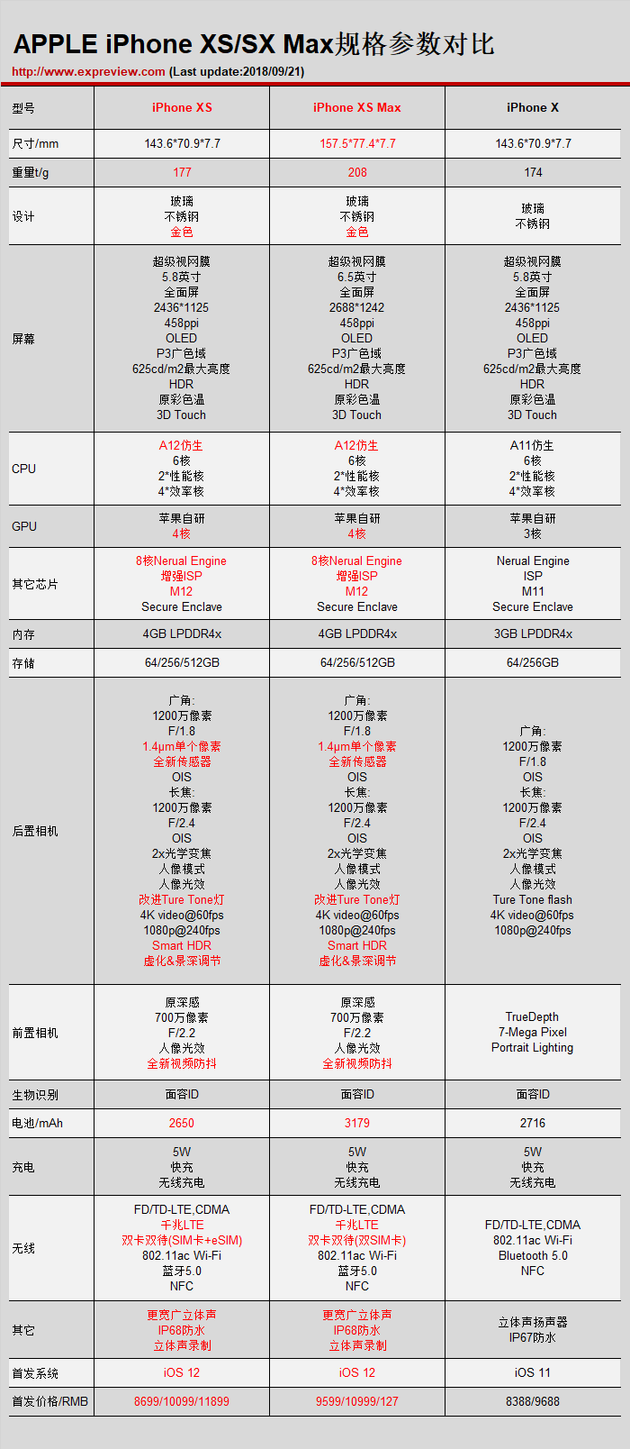 苹果xs屏幕尺寸多大（苹果xs最详细参数）