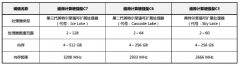 华为云全新一代旗舰云服务器 C7 正式转商 旗舰服务器实测